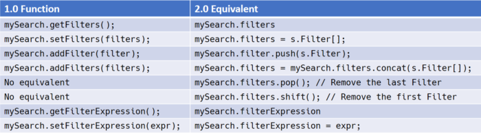 API Equivalencies for Manipulating Search Filters