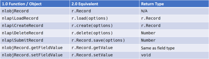 Equivalencies between the SuiteScript 1.0 and 2.0 APIs for working with Record objects