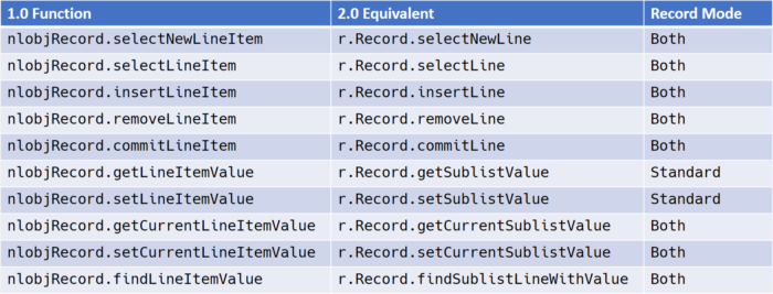 This table describes the equivalent sublist APIs between SuiteScript 1.0 and 2.0