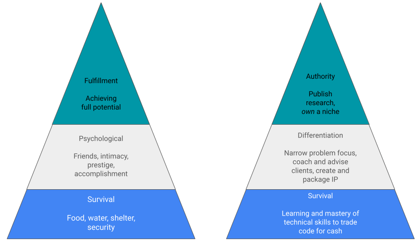 Service Variation in Professional Services According to Maslow?